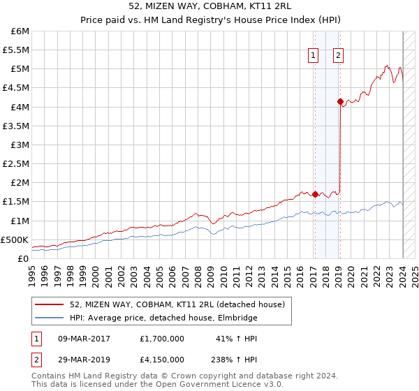 52, MIZEN WAY, COBHAM, KT11 2RL: Price paid vs HM Land Registry's House Price Index