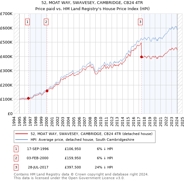 52, MOAT WAY, SWAVESEY, CAMBRIDGE, CB24 4TR: Price paid vs HM Land Registry's House Price Index