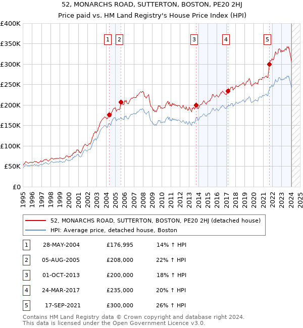 52, MONARCHS ROAD, SUTTERTON, BOSTON, PE20 2HJ: Price paid vs HM Land Registry's House Price Index