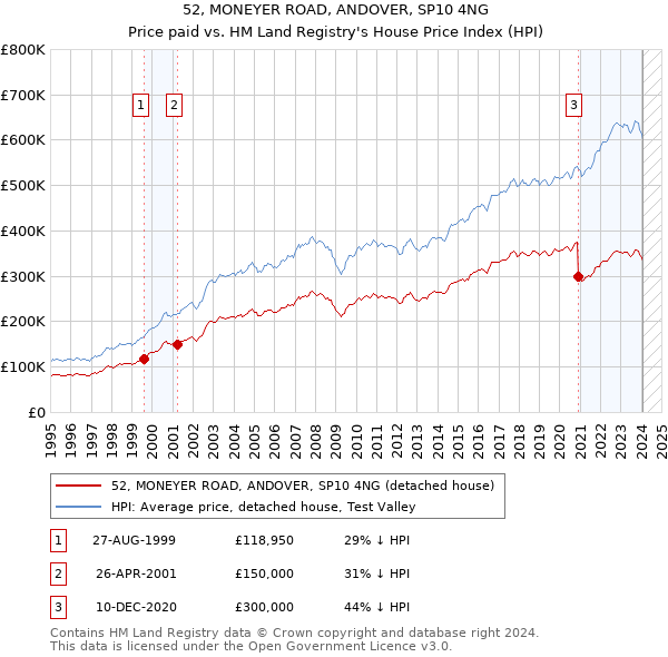 52, MONEYER ROAD, ANDOVER, SP10 4NG: Price paid vs HM Land Registry's House Price Index