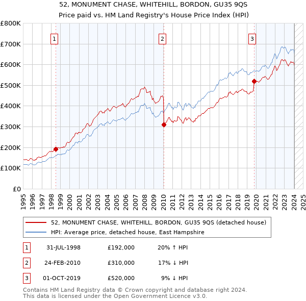 52, MONUMENT CHASE, WHITEHILL, BORDON, GU35 9QS: Price paid vs HM Land Registry's House Price Index