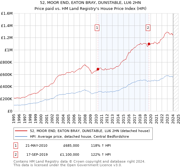 52, MOOR END, EATON BRAY, DUNSTABLE, LU6 2HN: Price paid vs HM Land Registry's House Price Index