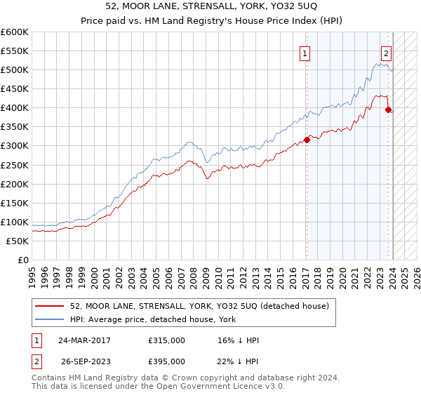 52, MOOR LANE, STRENSALL, YORK, YO32 5UQ: Price paid vs HM Land Registry's House Price Index