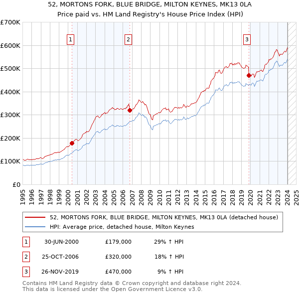 52, MORTONS FORK, BLUE BRIDGE, MILTON KEYNES, MK13 0LA: Price paid vs HM Land Registry's House Price Index
