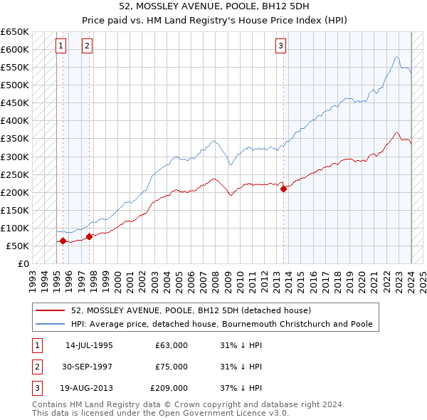 52, MOSSLEY AVENUE, POOLE, BH12 5DH: Price paid vs HM Land Registry's House Price Index