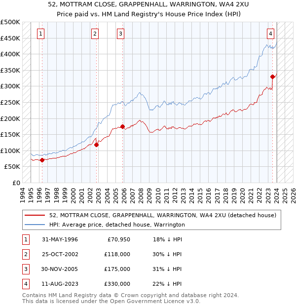 52, MOTTRAM CLOSE, GRAPPENHALL, WARRINGTON, WA4 2XU: Price paid vs HM Land Registry's House Price Index