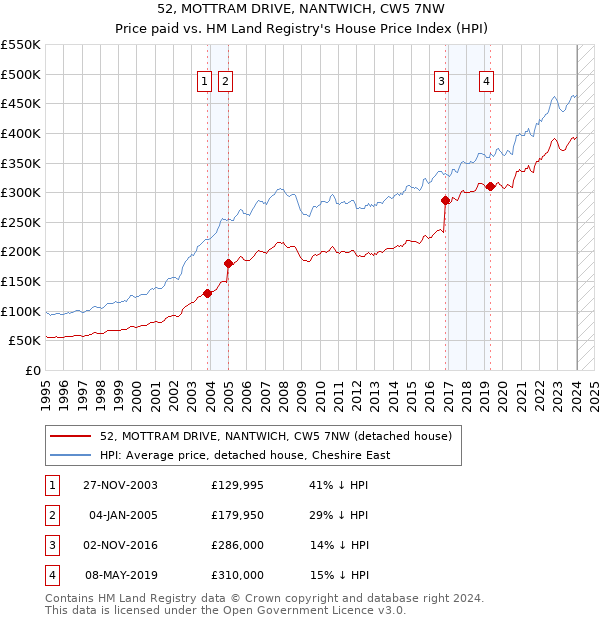 52, MOTTRAM DRIVE, NANTWICH, CW5 7NW: Price paid vs HM Land Registry's House Price Index