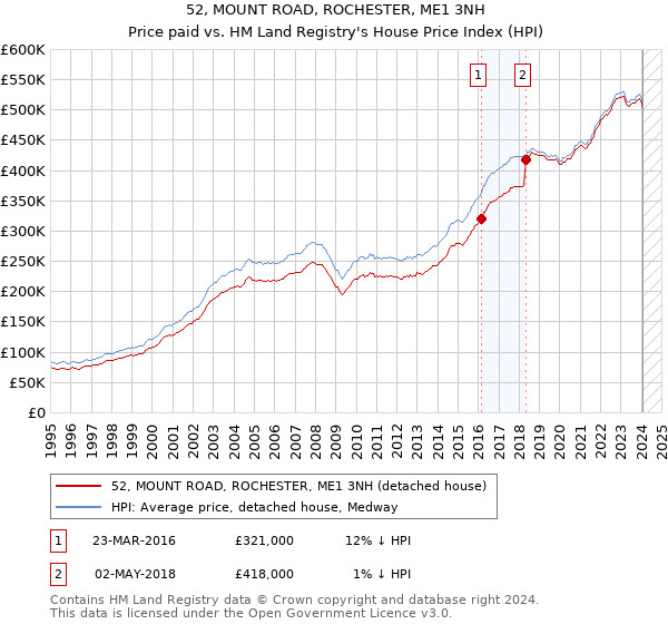 52, MOUNT ROAD, ROCHESTER, ME1 3NH: Price paid vs HM Land Registry's House Price Index