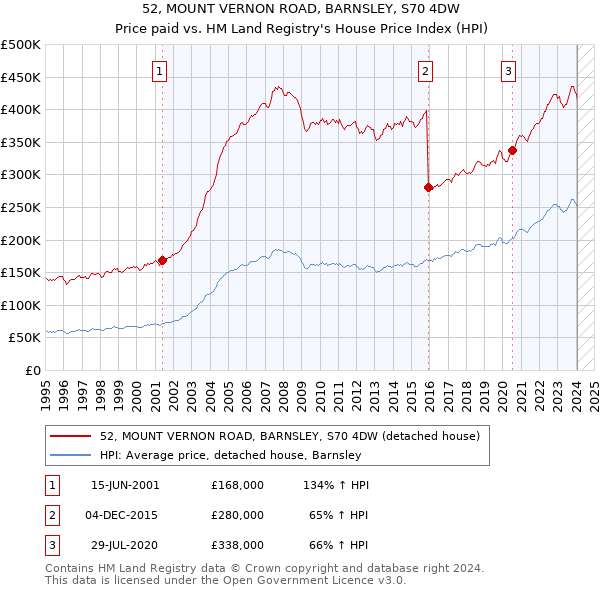 52, MOUNT VERNON ROAD, BARNSLEY, S70 4DW: Price paid vs HM Land Registry's House Price Index