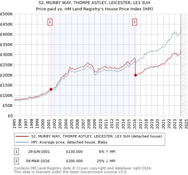 52, MURBY WAY, THORPE ASTLEY, LEICESTER, LE3 3UH: Price paid vs HM Land Registry's House Price Index