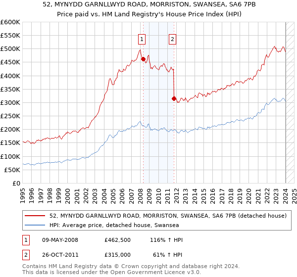 52, MYNYDD GARNLLWYD ROAD, MORRISTON, SWANSEA, SA6 7PB: Price paid vs HM Land Registry's House Price Index