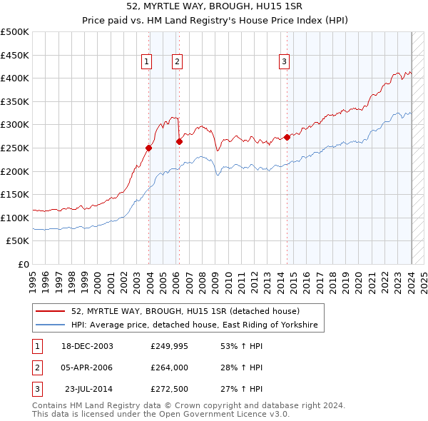 52, MYRTLE WAY, BROUGH, HU15 1SR: Price paid vs HM Land Registry's House Price Index