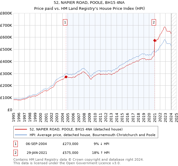 52, NAPIER ROAD, POOLE, BH15 4NA: Price paid vs HM Land Registry's House Price Index