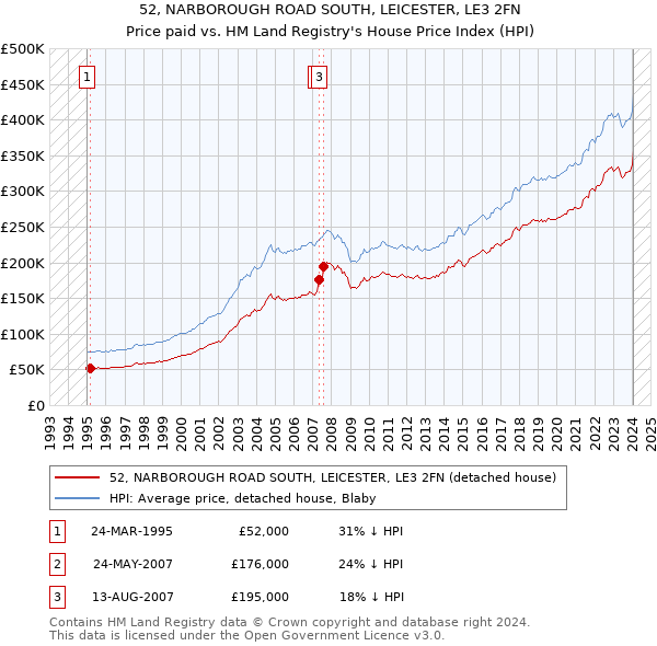 52, NARBOROUGH ROAD SOUTH, LEICESTER, LE3 2FN: Price paid vs HM Land Registry's House Price Index