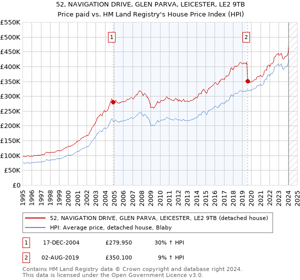 52, NAVIGATION DRIVE, GLEN PARVA, LEICESTER, LE2 9TB: Price paid vs HM Land Registry's House Price Index