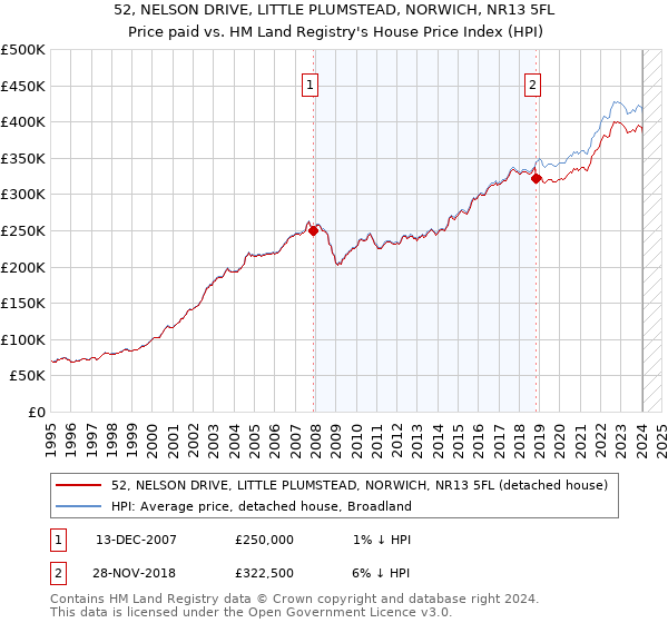 52, NELSON DRIVE, LITTLE PLUMSTEAD, NORWICH, NR13 5FL: Price paid vs HM Land Registry's House Price Index