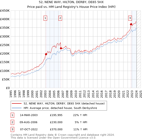 52, NENE WAY, HILTON, DERBY, DE65 5HX: Price paid vs HM Land Registry's House Price Index