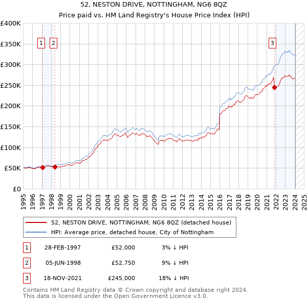 52, NESTON DRIVE, NOTTINGHAM, NG6 8QZ: Price paid vs HM Land Registry's House Price Index