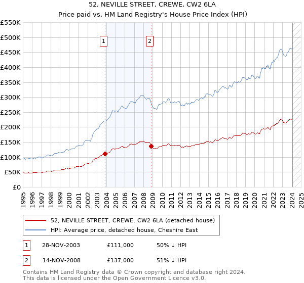 52, NEVILLE STREET, CREWE, CW2 6LA: Price paid vs HM Land Registry's House Price Index