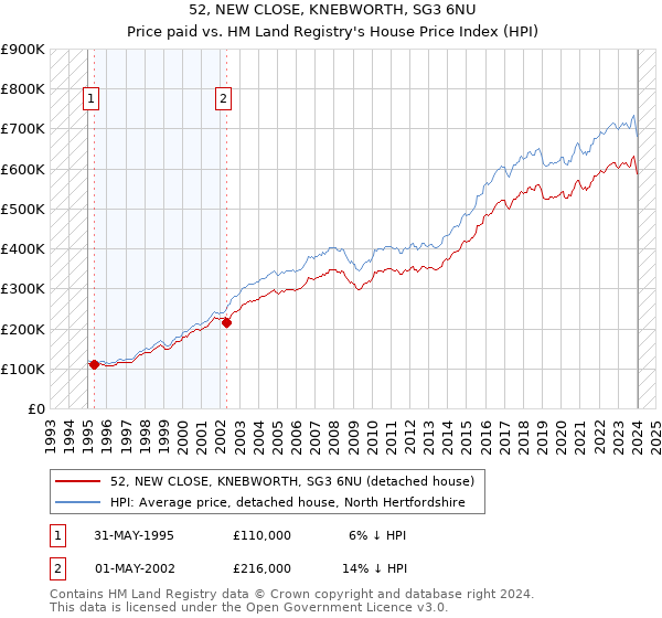 52, NEW CLOSE, KNEBWORTH, SG3 6NU: Price paid vs HM Land Registry's House Price Index