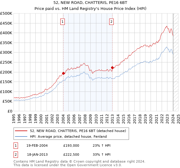 52, NEW ROAD, CHATTERIS, PE16 6BT: Price paid vs HM Land Registry's House Price Index