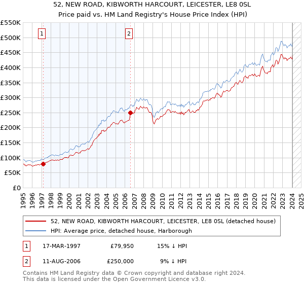 52, NEW ROAD, KIBWORTH HARCOURT, LEICESTER, LE8 0SL: Price paid vs HM Land Registry's House Price Index