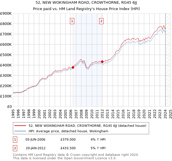 52, NEW WOKINGHAM ROAD, CROWTHORNE, RG45 6JJ: Price paid vs HM Land Registry's House Price Index