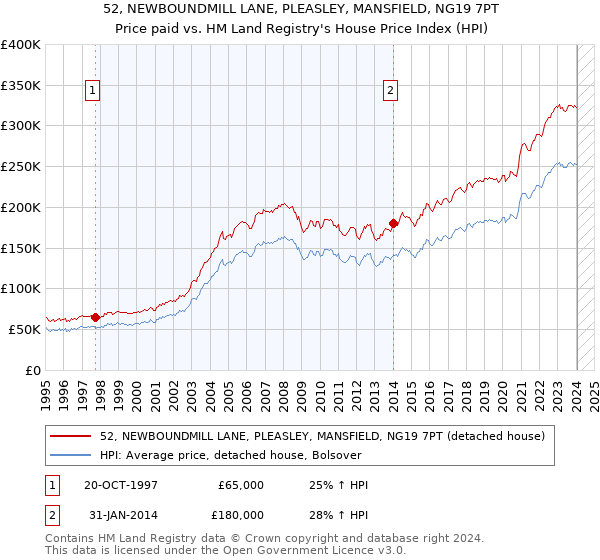 52, NEWBOUNDMILL LANE, PLEASLEY, MANSFIELD, NG19 7PT: Price paid vs HM Land Registry's House Price Index
