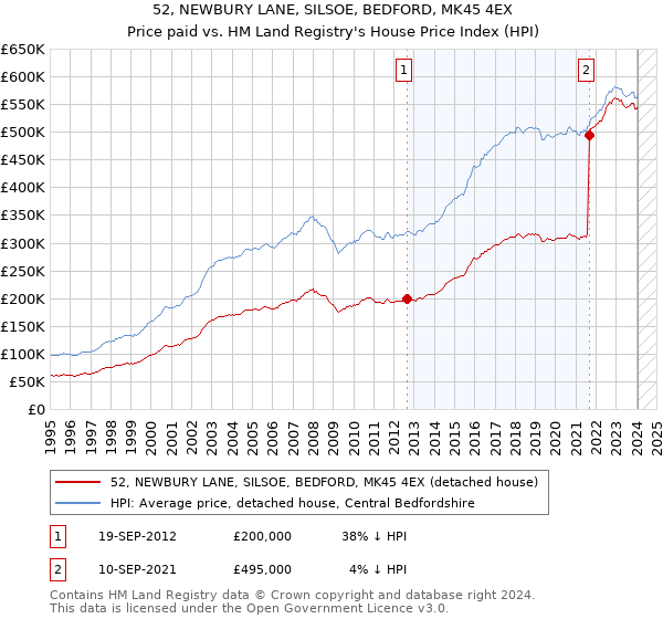52, NEWBURY LANE, SILSOE, BEDFORD, MK45 4EX: Price paid vs HM Land Registry's House Price Index