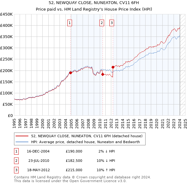 52, NEWQUAY CLOSE, NUNEATON, CV11 6FH: Price paid vs HM Land Registry's House Price Index