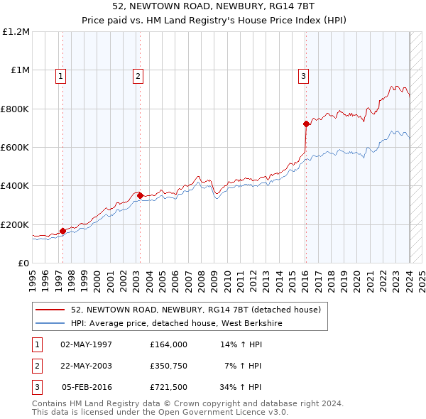 52, NEWTOWN ROAD, NEWBURY, RG14 7BT: Price paid vs HM Land Registry's House Price Index