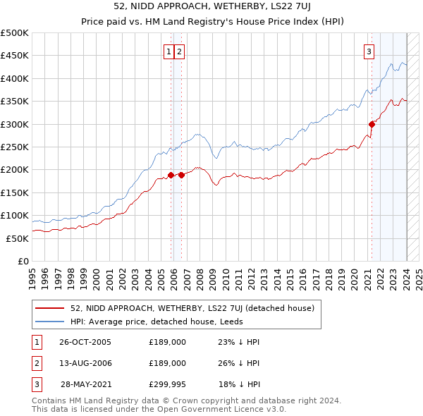 52, NIDD APPROACH, WETHERBY, LS22 7UJ: Price paid vs HM Land Registry's House Price Index