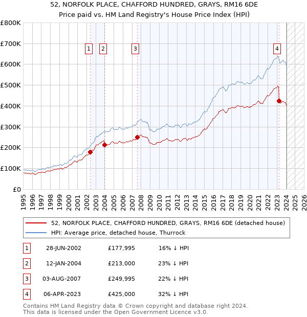 52, NORFOLK PLACE, CHAFFORD HUNDRED, GRAYS, RM16 6DE: Price paid vs HM Land Registry's House Price Index
