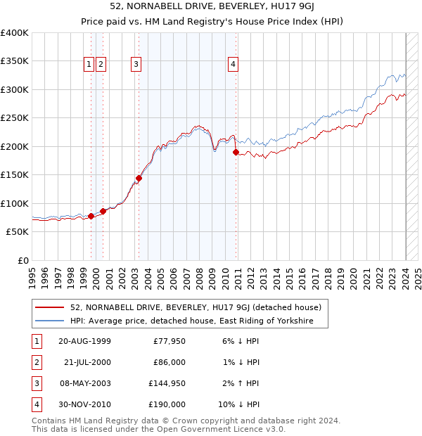 52, NORNABELL DRIVE, BEVERLEY, HU17 9GJ: Price paid vs HM Land Registry's House Price Index