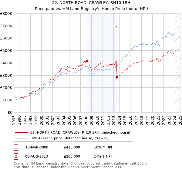 52, NORTH ROAD, CRAWLEY, RH10 1RH: Price paid vs HM Land Registry's House Price Index