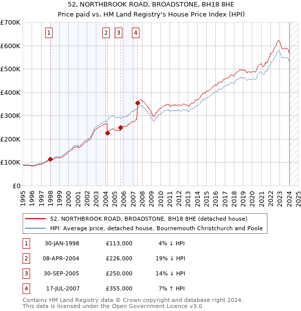 52, NORTHBROOK ROAD, BROADSTONE, BH18 8HE: Price paid vs HM Land Registry's House Price Index