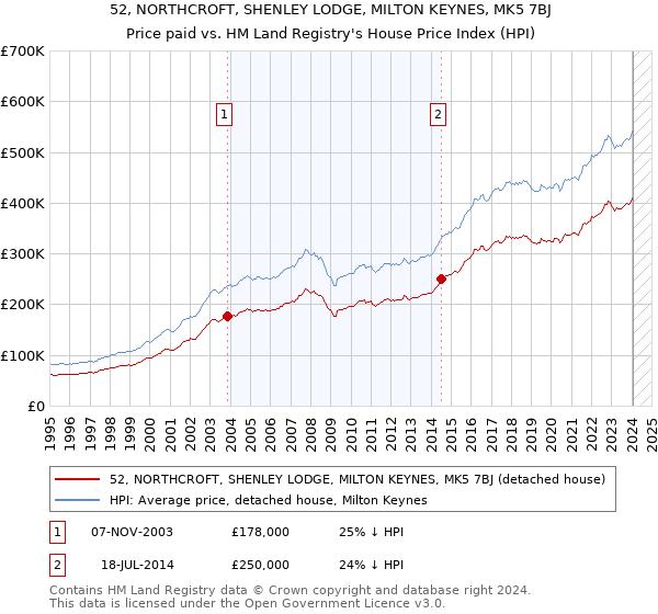52, NORTHCROFT, SHENLEY LODGE, MILTON KEYNES, MK5 7BJ: Price paid vs HM Land Registry's House Price Index