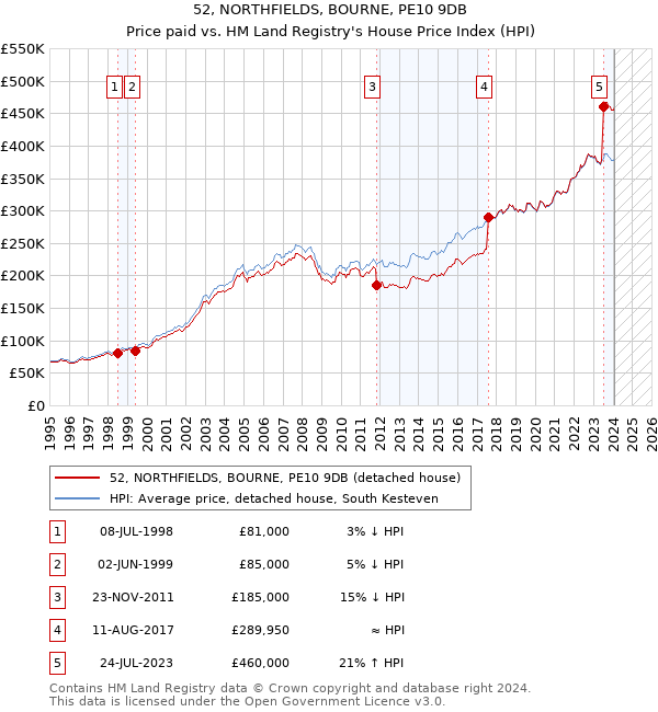 52, NORTHFIELDS, BOURNE, PE10 9DB: Price paid vs HM Land Registry's House Price Index