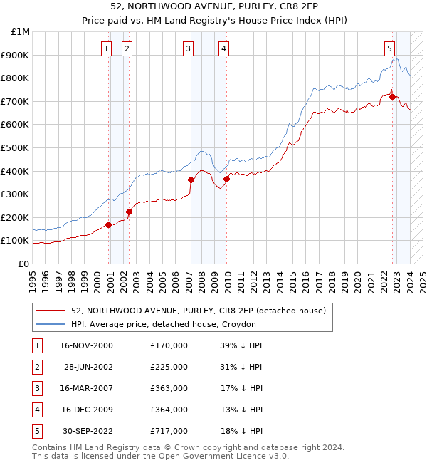 52, NORTHWOOD AVENUE, PURLEY, CR8 2EP: Price paid vs HM Land Registry's House Price Index