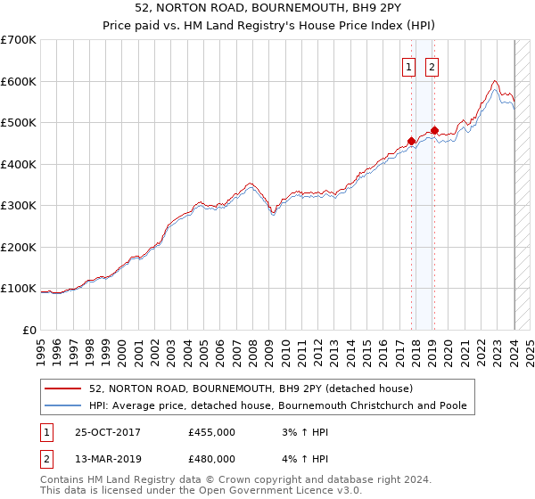 52, NORTON ROAD, BOURNEMOUTH, BH9 2PY: Price paid vs HM Land Registry's House Price Index