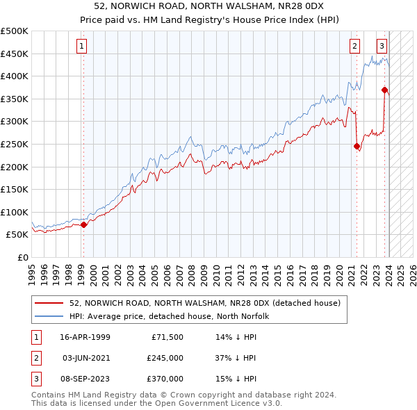 52, NORWICH ROAD, NORTH WALSHAM, NR28 0DX: Price paid vs HM Land Registry's House Price Index