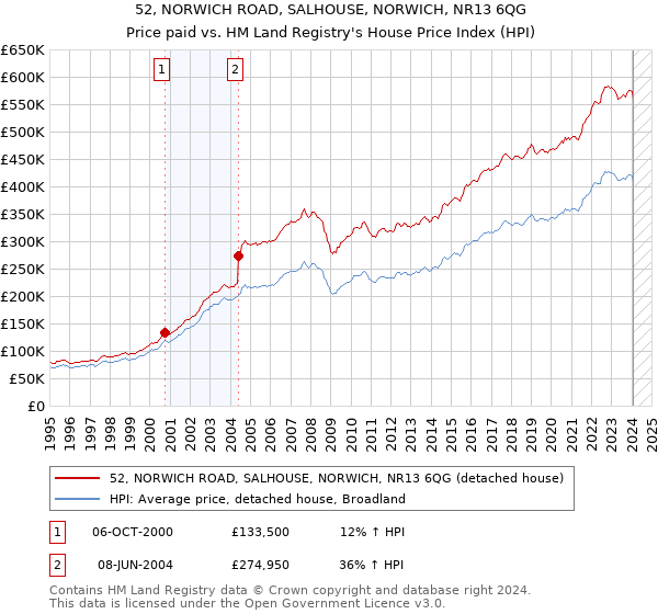 52, NORWICH ROAD, SALHOUSE, NORWICH, NR13 6QG: Price paid vs HM Land Registry's House Price Index