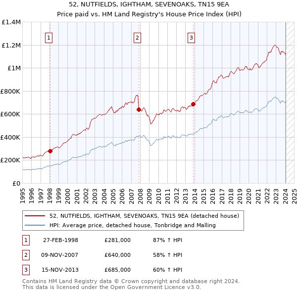 52, NUTFIELDS, IGHTHAM, SEVENOAKS, TN15 9EA: Price paid vs HM Land Registry's House Price Index