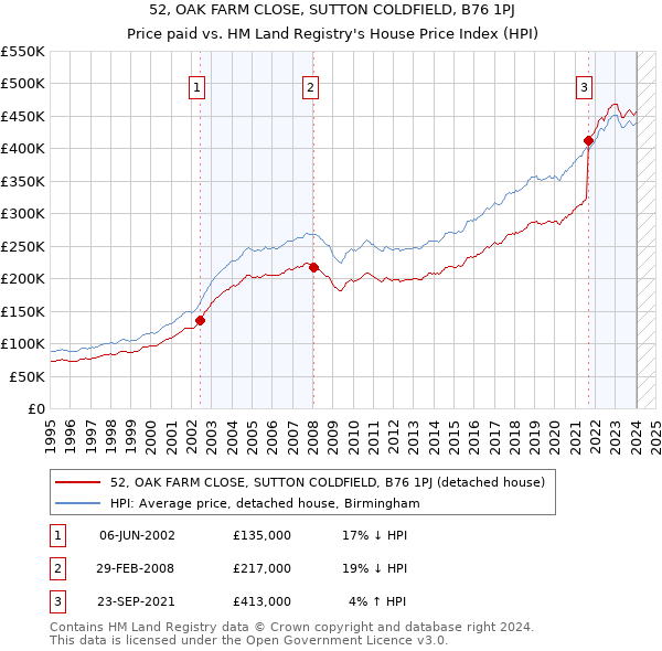 52, OAK FARM CLOSE, SUTTON COLDFIELD, B76 1PJ: Price paid vs HM Land Registry's House Price Index
