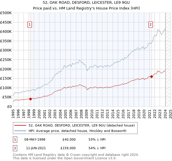 52, OAK ROAD, DESFORD, LEICESTER, LE9 9GU: Price paid vs HM Land Registry's House Price Index