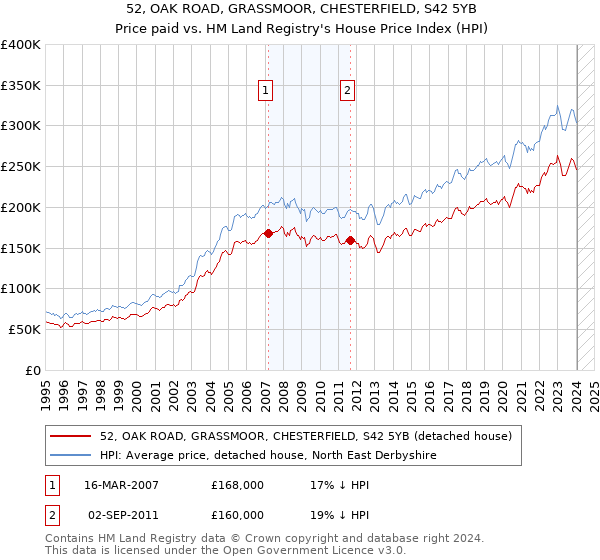 52, OAK ROAD, GRASSMOOR, CHESTERFIELD, S42 5YB: Price paid vs HM Land Registry's House Price Index