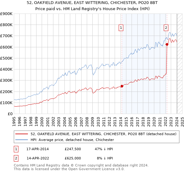 52, OAKFIELD AVENUE, EAST WITTERING, CHICHESTER, PO20 8BT: Price paid vs HM Land Registry's House Price Index