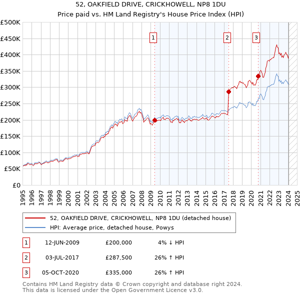 52, OAKFIELD DRIVE, CRICKHOWELL, NP8 1DU: Price paid vs HM Land Registry's House Price Index