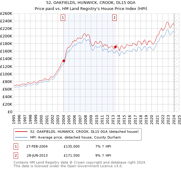 52, OAKFIELDS, HUNWICK, CROOK, DL15 0GA: Price paid vs HM Land Registry's House Price Index