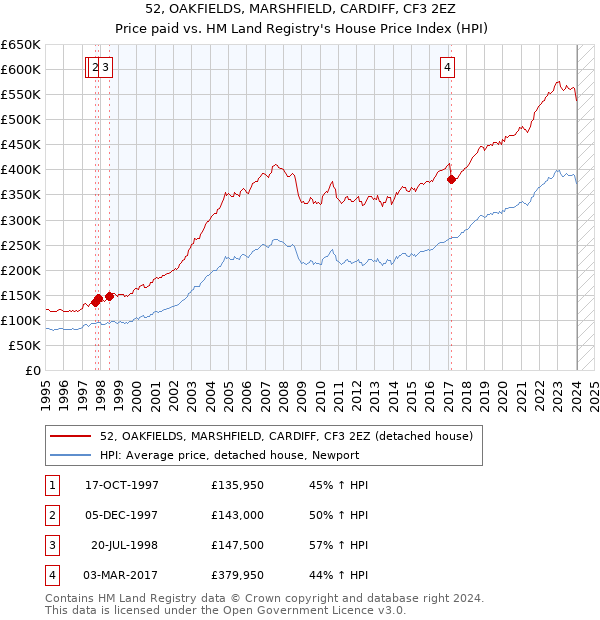 52, OAKFIELDS, MARSHFIELD, CARDIFF, CF3 2EZ: Price paid vs HM Land Registry's House Price Index